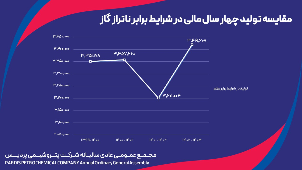 رشد سودآوری شپدیس علیرغم ناترازی گاز و کاهش قیمت جهانی اوره/تغییر مدل صادراتی منجر به افزایش ۴۰ دلاری هرتن اوره شد