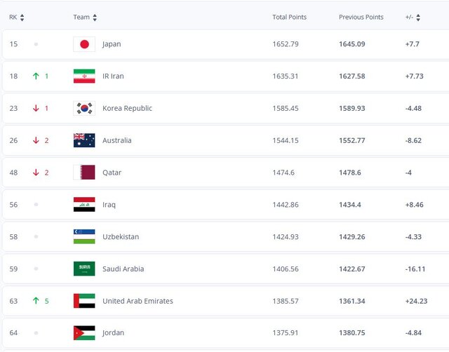 صعود ایران در جدیدترین رنکینگ فیفا