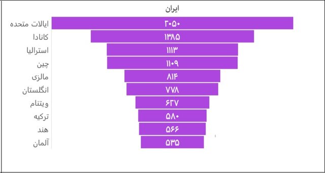ایران در حال از دست دادن سهم خود از مقالات علمی هوش مصنوعی/۱۰ چالش عدم استفاده از هوش مصنوعی در شرکتها
