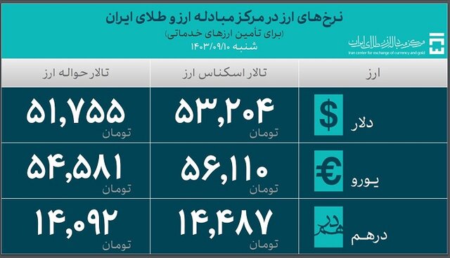 واردکنندگان بیش از ۴۷ میلیارد دلار ارز گرفتند