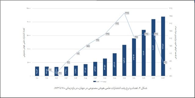 ایران در حال از دست دادن سهم خود از مقالات علمی هوش مصنوعی/۱۰ چالش عدم استفاده از هوش مصنوعی در شرکتها