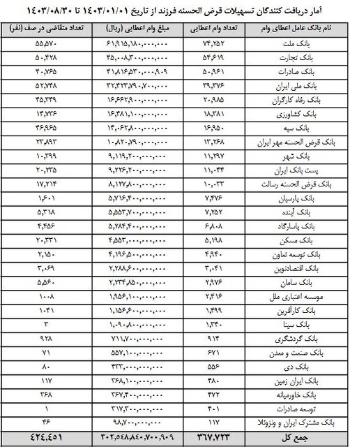 بیش از ۳۰ هزار میلیارد تومان وام فرزندآوری پرداخت شد