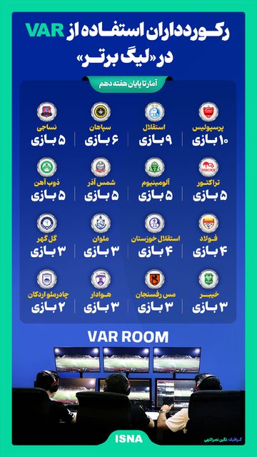اینفوگرافیک/ رکوردداران استفاده از VAR در «لیگ برتر»