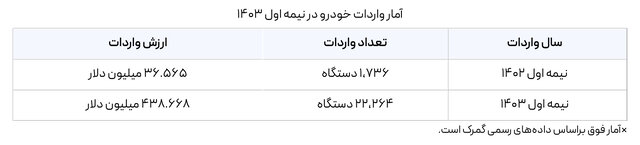 میزان واردات افزایش یافته، اما ترخیص‌ها کند! /چرا در خیابان‌ها خبری از خودروهای وارداتی نیست؟