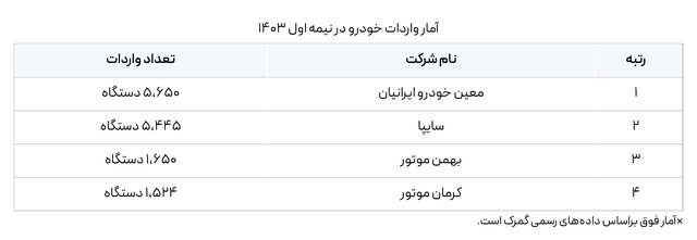 میزان واردات افزایش یافته، اما ترخیص‌ها کند! /چرا در خیابان‌ها خبری از خودروهای وارداتی نیست؟