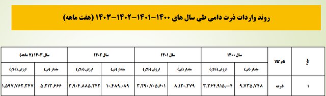 میزان تاثیر واردات نهادههای دامی در قیمت مرغ و گوشت چقدر است؟