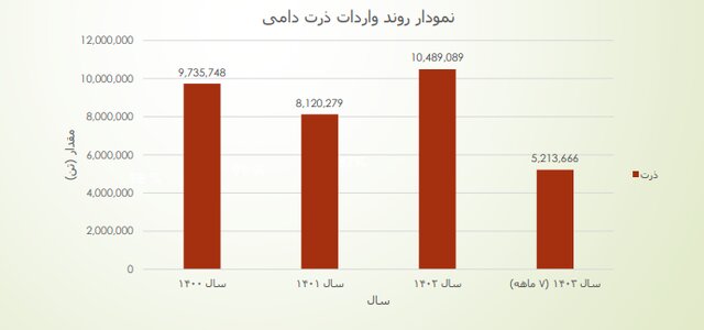 میزان تاثیر واردات نهادههای دامی در قیمت مرغ و گوشت چقدر است؟