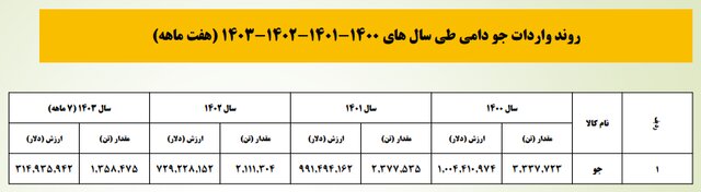 میزان تاثیر واردات نهادههای دامی در قیمت مرغ و گوشت چقدر است؟