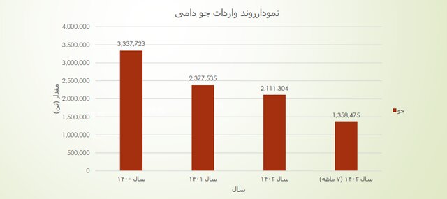 میزان تاثیر واردات نهادههای دامی در قیمت مرغ و گوشت چقدر است؟
