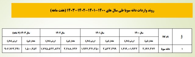 میزان تاثیر واردات نهادههای دامی در قیمت مرغ و گوشت چقدر است؟