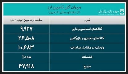 ۴۸ میلیارد دلار ارز واردات تامین شد/ سهم ۲۶ میلیارد دلاری صنایع