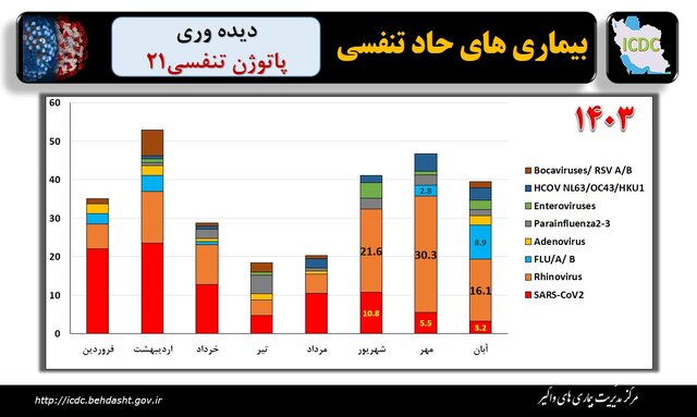 «رینوویروسها»؛ پیشتاز ویروسهای در گردش بیماریهای حاد تنفسی طی ماه گذشته