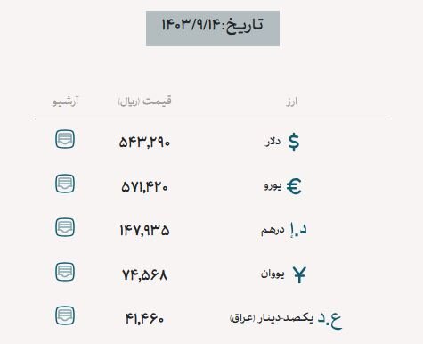 ۴۸ میلیارد دلار ارز واردات تامین شد/ سهم ۲۶ میلیارد دلاری صنایع