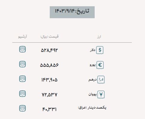 ۴۸ میلیارد دلار ارز واردات تامین شد/ سهم ۲۶ میلیارد دلاری صنایع