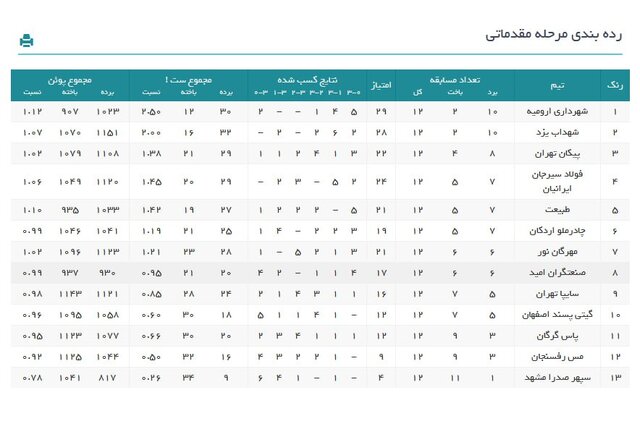 رده‌بندی لیگ برتر والیبال در پایان نیم‌فصل اول