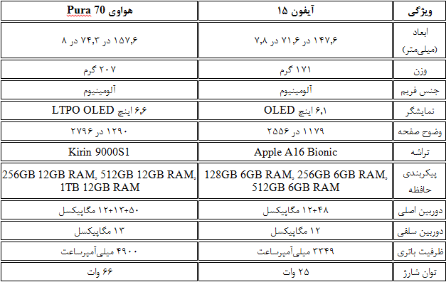 مقایسه آیفون ۱۵ با هواوی 70Pura