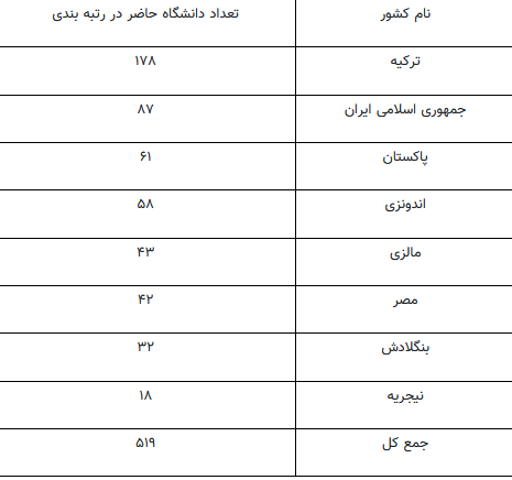 حضور ۸۷ دانشگاه از جمهوری اسلامی ایران در رتبه بندی گروه D۸-۲۰۲۳