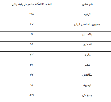 حضور ۸۷ دانشگاه از جمهوری اسلامی ایران در رتبه بندی گروه D۸-۲۰۲۳