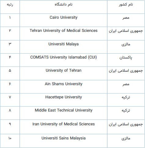 حضور ۸۷ دانشگاه از جمهوری اسلامی ایران در رتبه بندی گروه D۸-۲۰۲۳