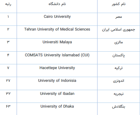 حضور ۸۷ دانشگاه از جمهوری اسلامی ایران در رتبه بندی گروه D۸-۲۰۲۳