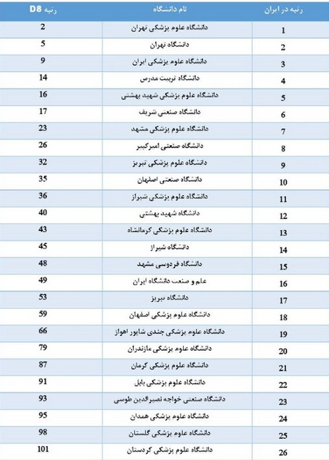 حضور ۸۷ دانشگاه از جمهوری اسلامی ایران در رتبه بندی گروه D۸-۲۰۲۳