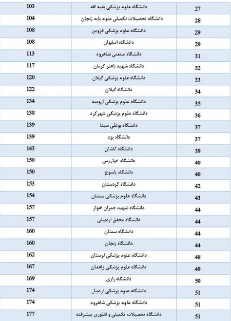 حضور ۸۷ دانشگاه از جمهوری اسلامی ایران در رتبه بندی گروه D۸-۲۰۲۳