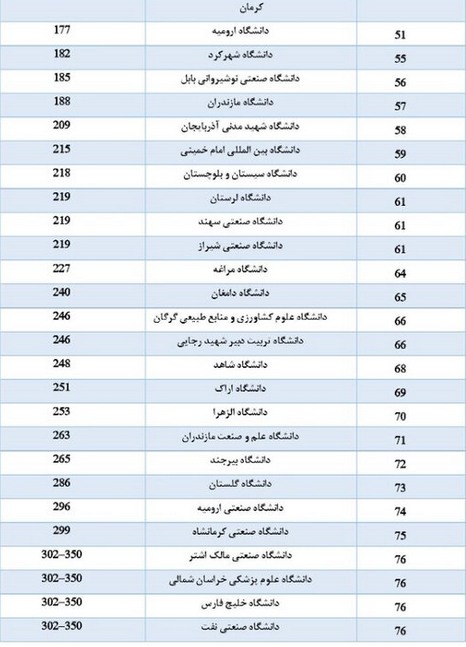 حضور ۸۷ دانشگاه از جمهوری اسلامی ایران در رتبه بندی گروه D۸-۲۰۲۳