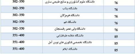 حضور ۸۷ دانشگاه از جمهوری اسلامی ایران در رتبه بندی گروه D۸-۲۰۲۳