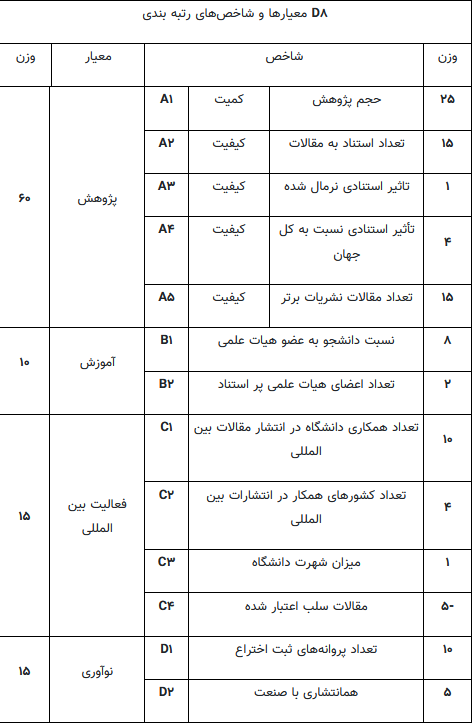 حضور ۸۷ دانشگاه از جمهوری اسلامی ایران در رتبه بندی گروه D۸-۲۰۲۳