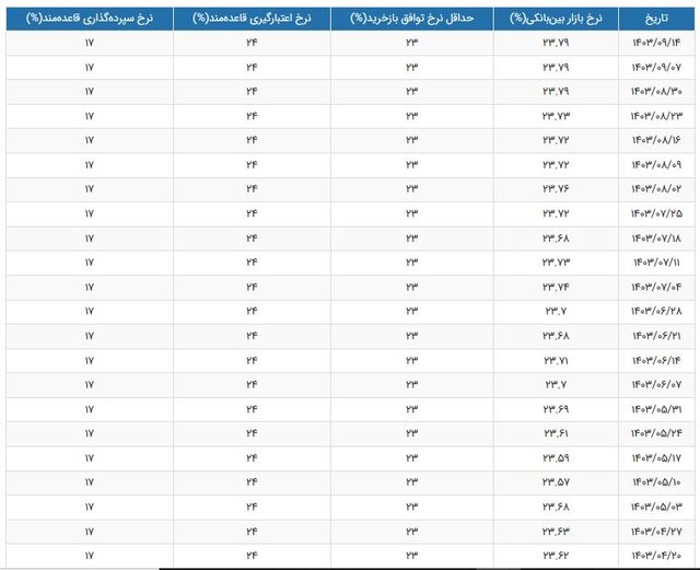 نرخ سود بین بانکی ثابت ماند