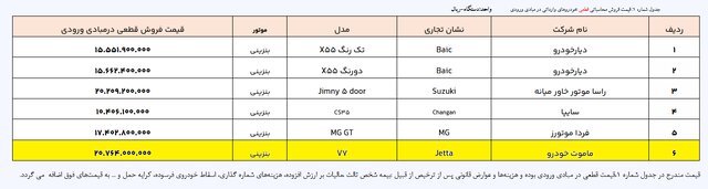 فهرست جدید خودروهای وارداتی اعلام شد