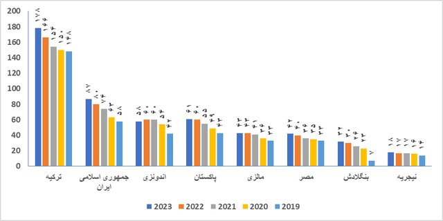 حضور ۸۷ دانشگاه از جمهوری اسلامی ایران در رتبه بندی گروه D۸-۲۰۲۳