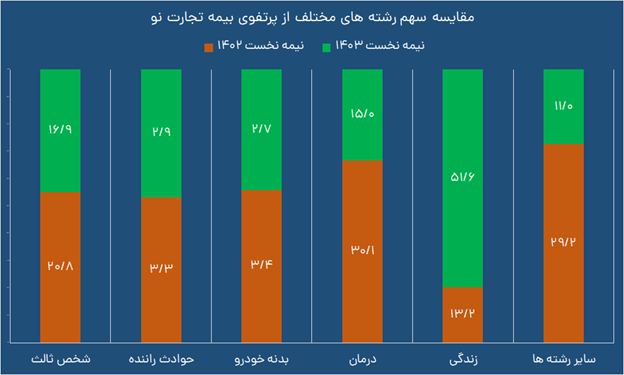 مهر تأیید سازمان حسابرسی بر سودسازی بیمه تجارت‌نو