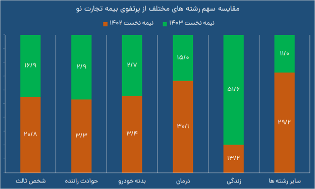 مهر تأیید سازمان حسابرسی بر سودسازی بیمه تجارتنو