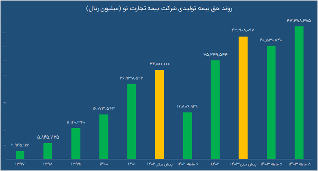 مهر تأیید سازمان حسابرسی بر سودسازی بیمه تجارت‌نو