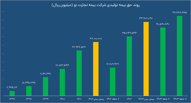 مهر تأیید سازمان حسابرسی بر سودسازی بیمه تجارتنو