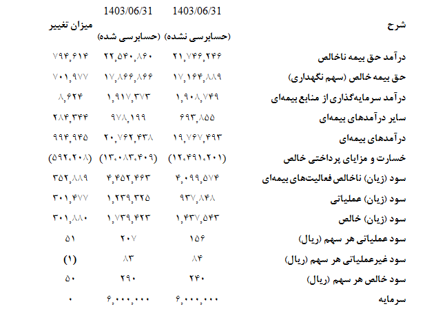 مهر تأیید سازمان حسابرسی بر سودسازی بیمه تجارت‌نو