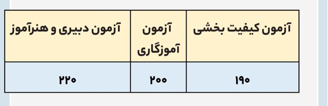 نحوه رسیدگی به اعتراضات آزمون استخدامی کیفیت بخشی آموزش و پرورش