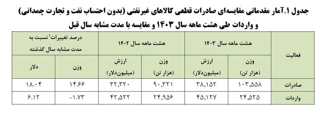 تجارت غیرنفتی به ۸۳ میلیارد دلار رسید/ چین و امارات شرکای تجاری ایران