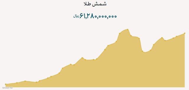 106 کیلوگرم شمش طلا خریداری شد 2