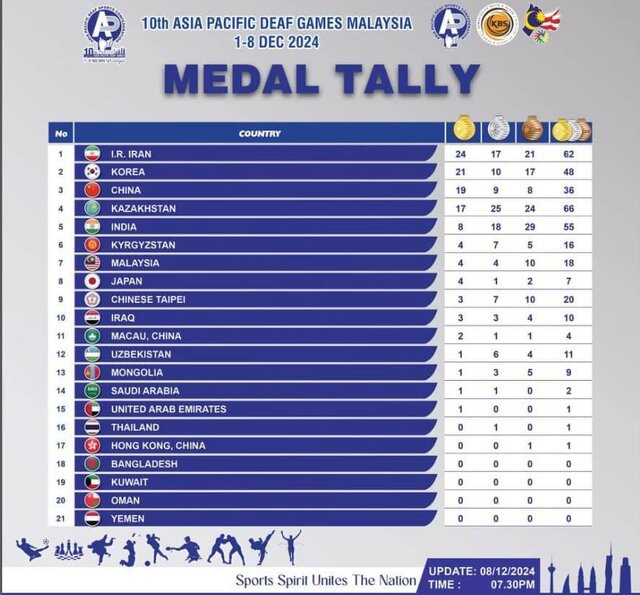 جدول نهایی دهمین دوره بازی های آسیایی ناشنوایان کسب ۶۲ مدال و قهرمانی ایران در دهمین دوره بازی های آسیایی ناشنوایان