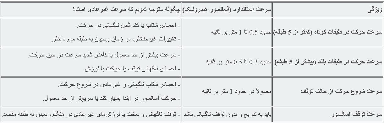 6 ویژگی خطرناک آسانسور هیدرولیک که می‌تواند جان شما را تهدید کند