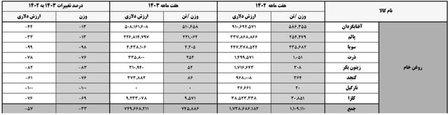 افزایش قیمت جهانی روغن بازار داخل را تکان میدهد؟ / فعلا تغییری در قیمتها نداریم