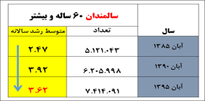 افزایش جمعیت سالمندان با سرعتی معادل ۳ برابر رشد جمعیت/ سالخوردگی یک‌سوم جمعیت ایران تا ۲۰۵۰