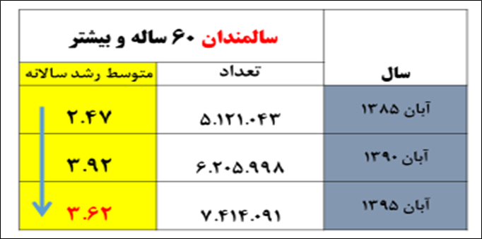 افزایش جمعیت سالمندان با سرعتی معادل ۳ برابر رشد جمعیت/ سالخوردگی یکسوم جمعیت ایران تا ۲۰۵۰
