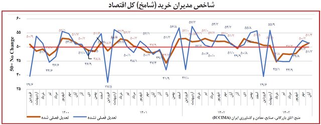 دومین بهبود شامخ اقتصاد ثبت شد؛ نگرانی بنگاهها پابرجاست