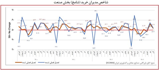 دومین بهبود شامخ اقتصاد ثبت شد؛ نگرانی‌ بنگاه‌ها پابرجاست