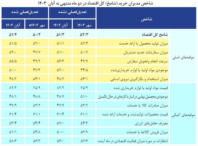 دومین بهبود شامخ اقتصاد ثبت شد؛ نگرانی بنگاهها پابرجاست