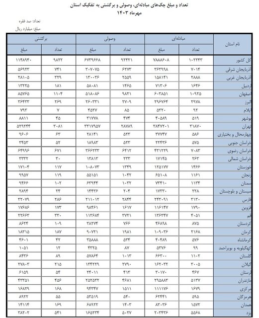 وصول بیش از ۹۰ درصد چکها در مهر ماه