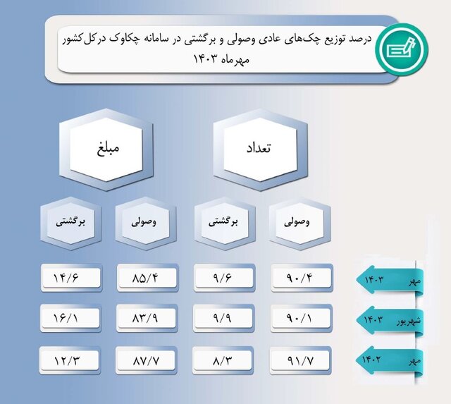 وصول بیش از ۹۰ درصد چکها در مهر ماه